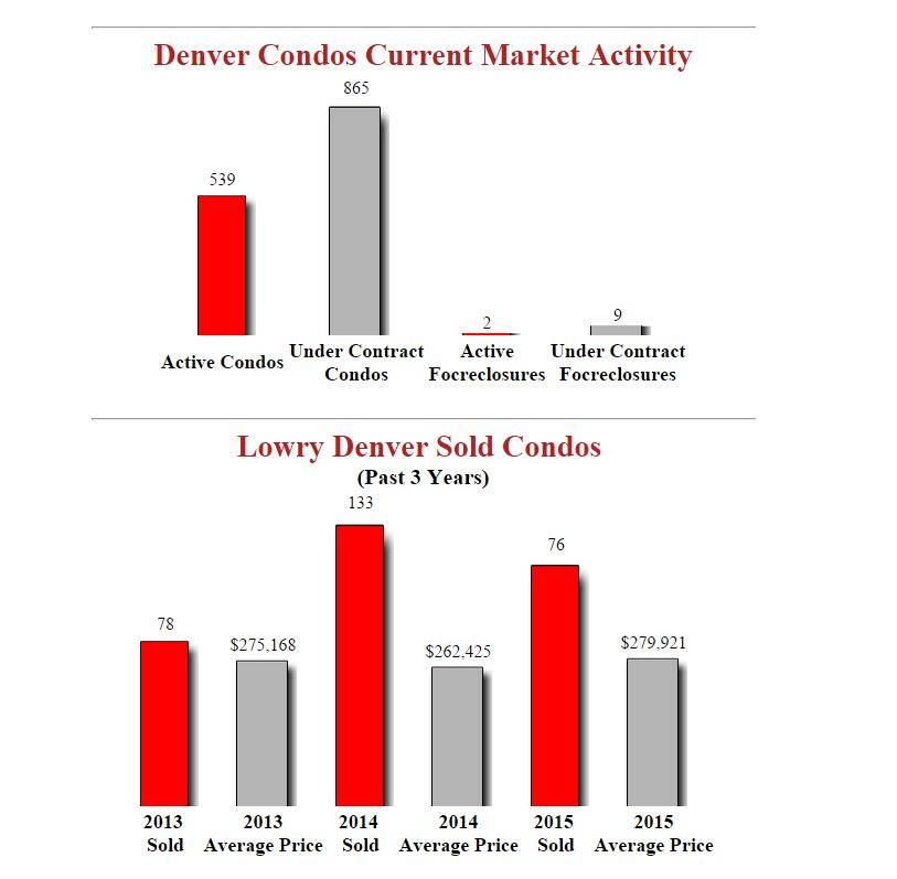 Coming Soon In Lowry Denver Condos Unique Multi Use